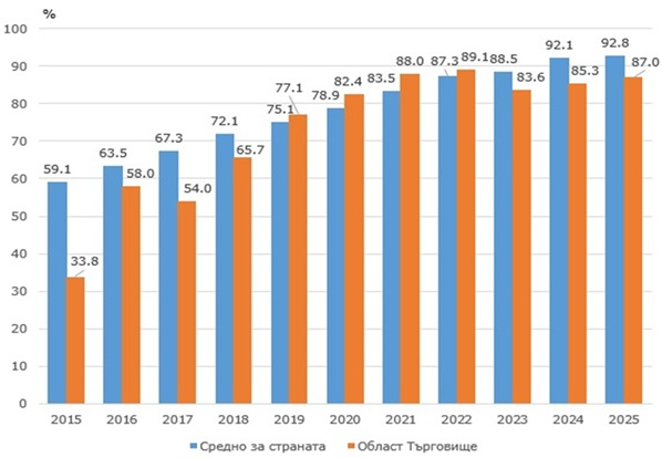 Фиг. 1. Относителен дял на домакинствата с достъп до интернет